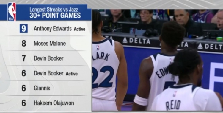 体育社区-面对爵士连续30+场数榜：爱德华兹9场最多 摩西·马龙第2 布克第3